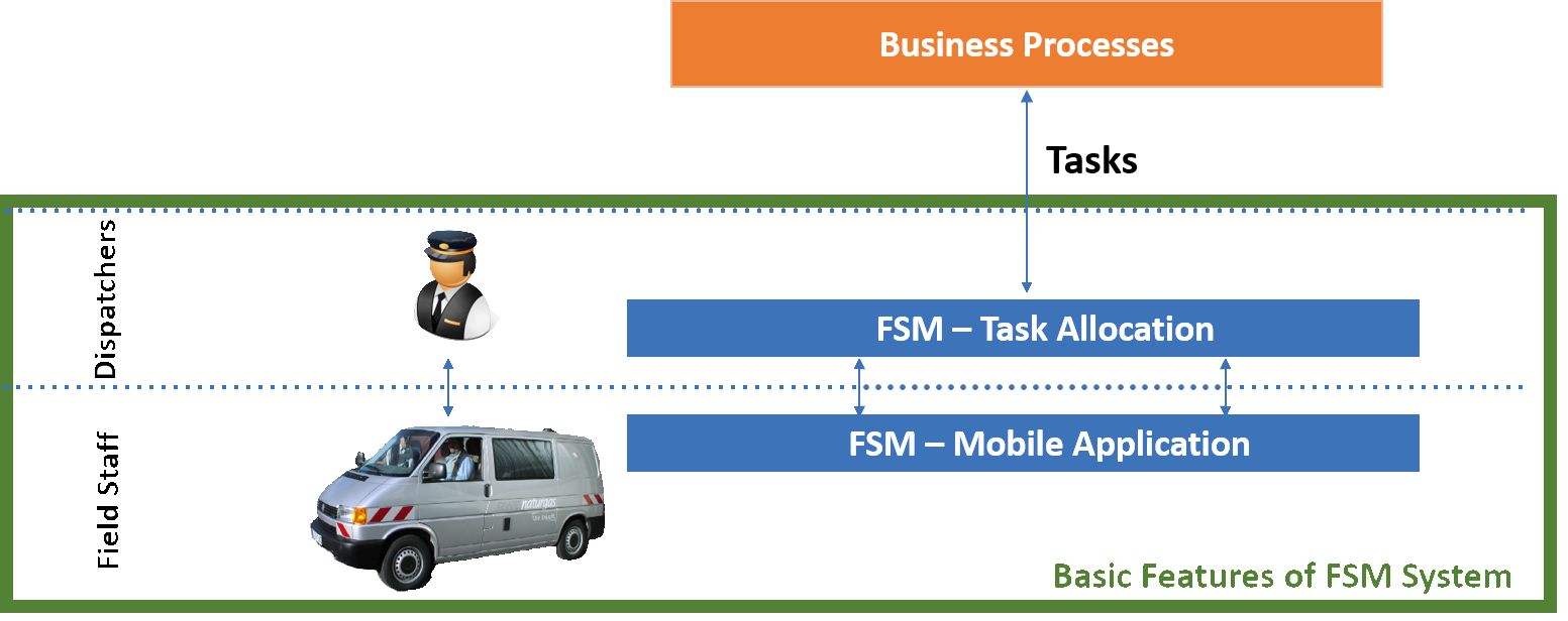 FSM system implementation