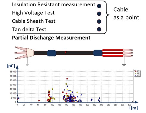 Partial Discharge Measurement diagram